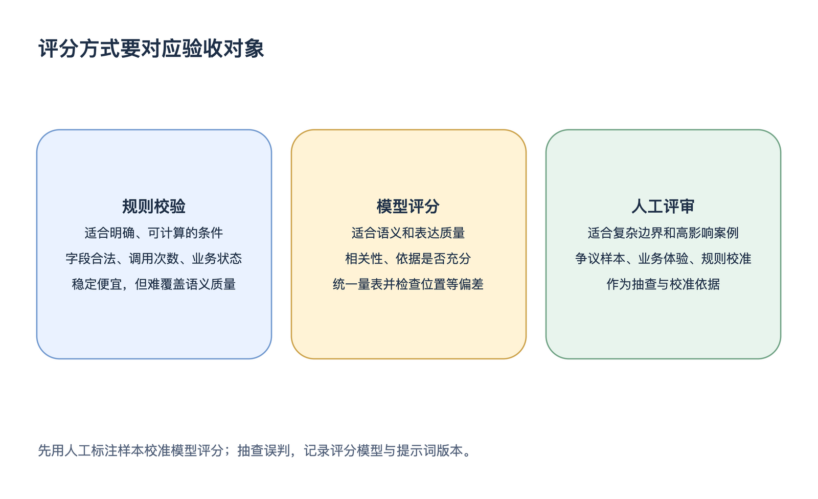 评分方式要对应验收对象