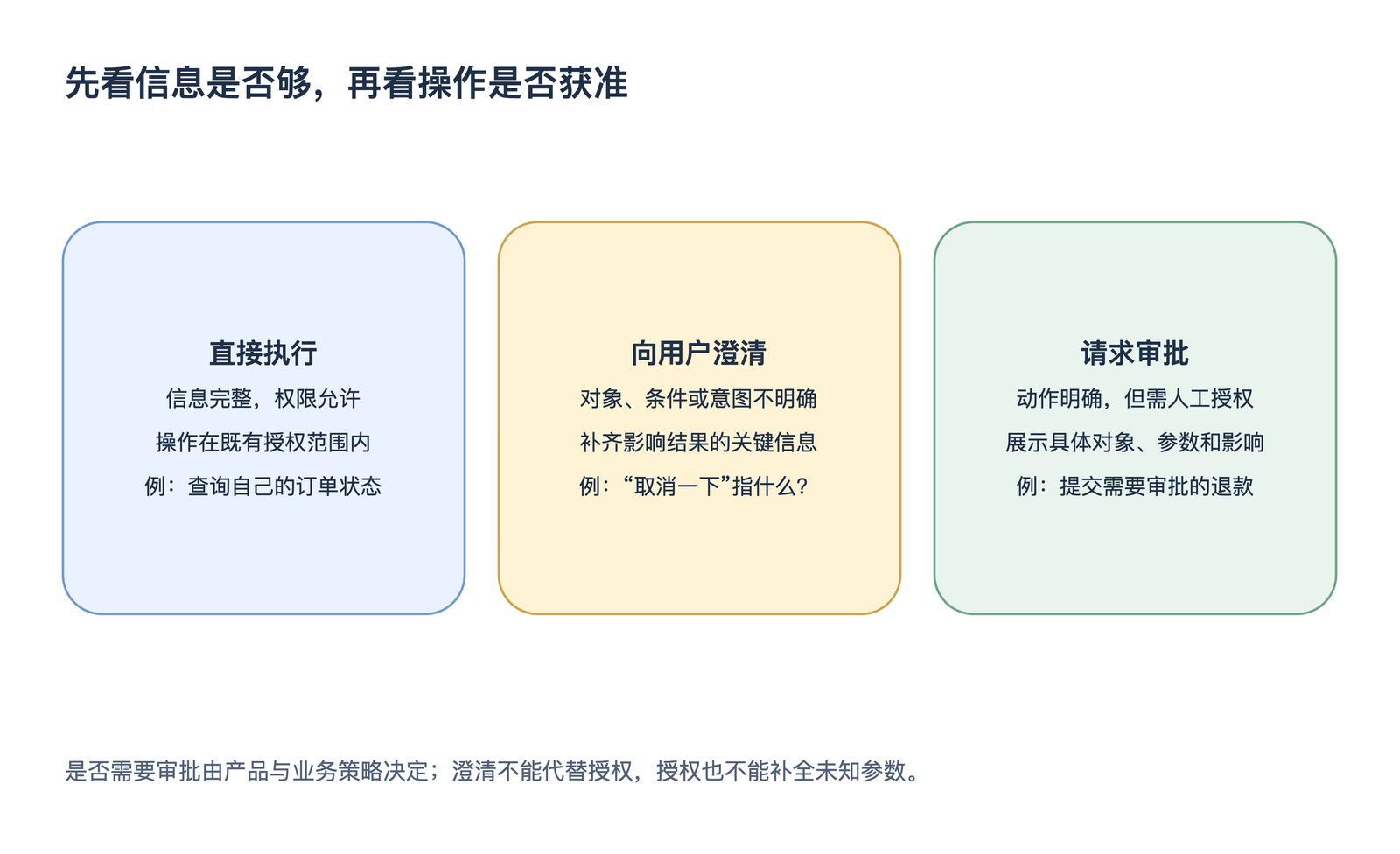 先看信息是否够,再看操作是否获准