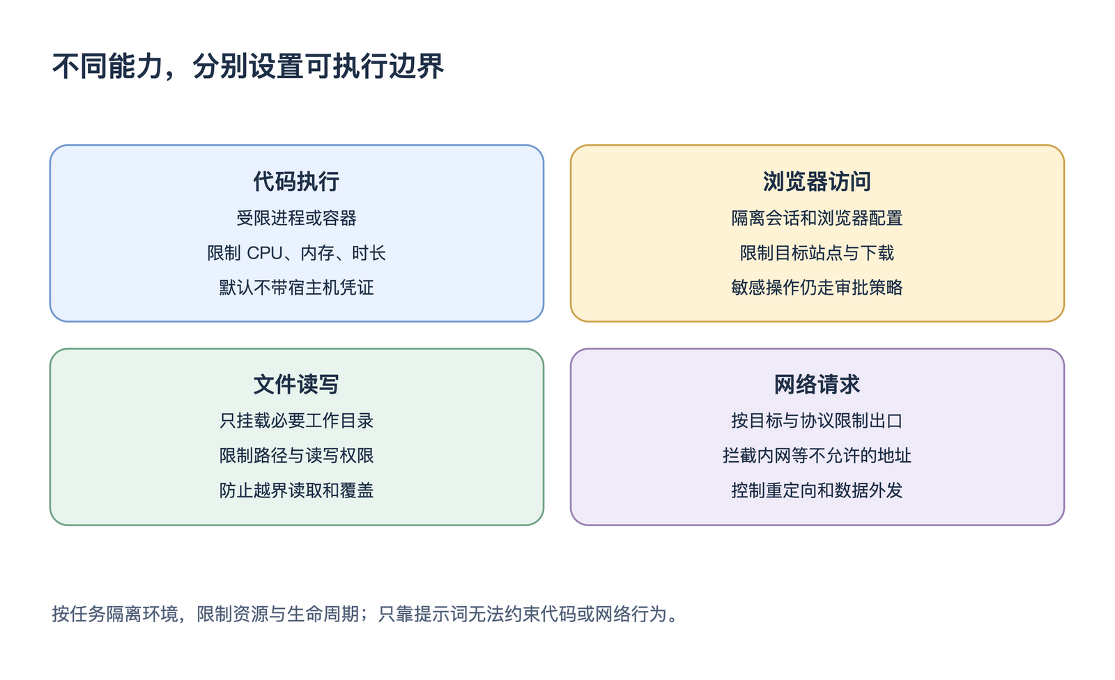 不同能力,分别设置可执行边界