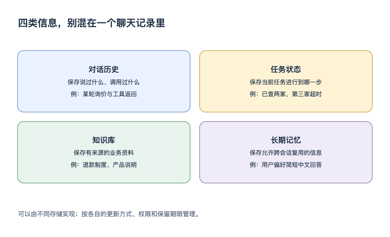 四类信息,别混在一个聊天记录里