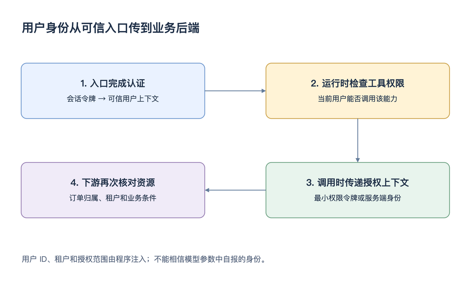 用户身份从可信入口传到业务后端