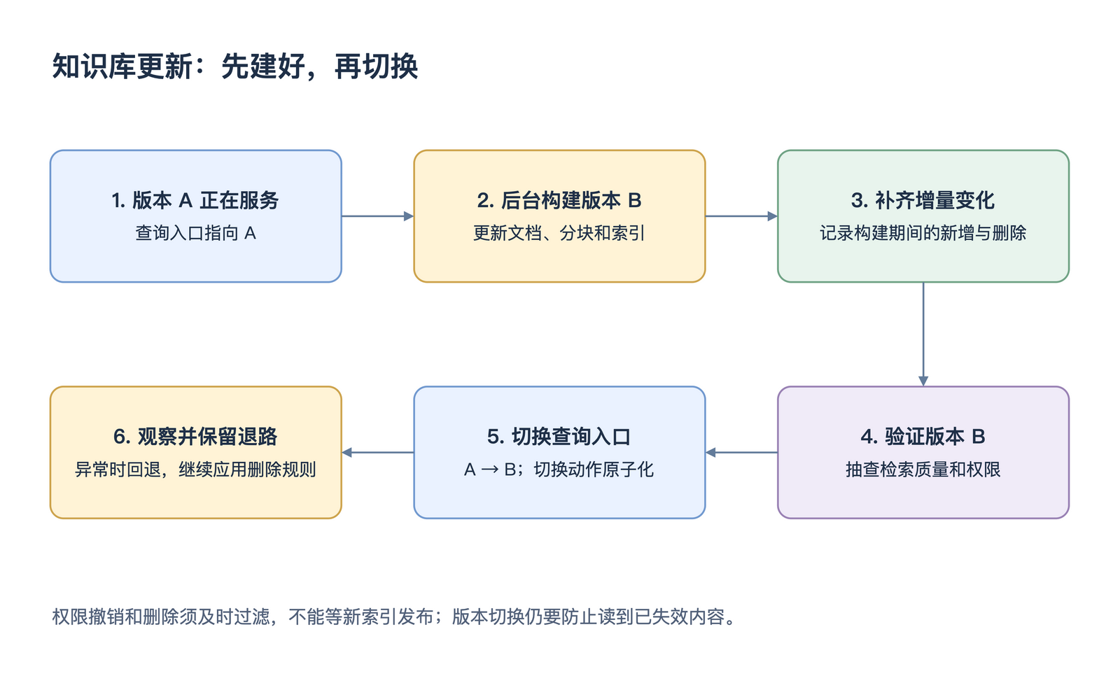 知识库更新:先建好,再切换
