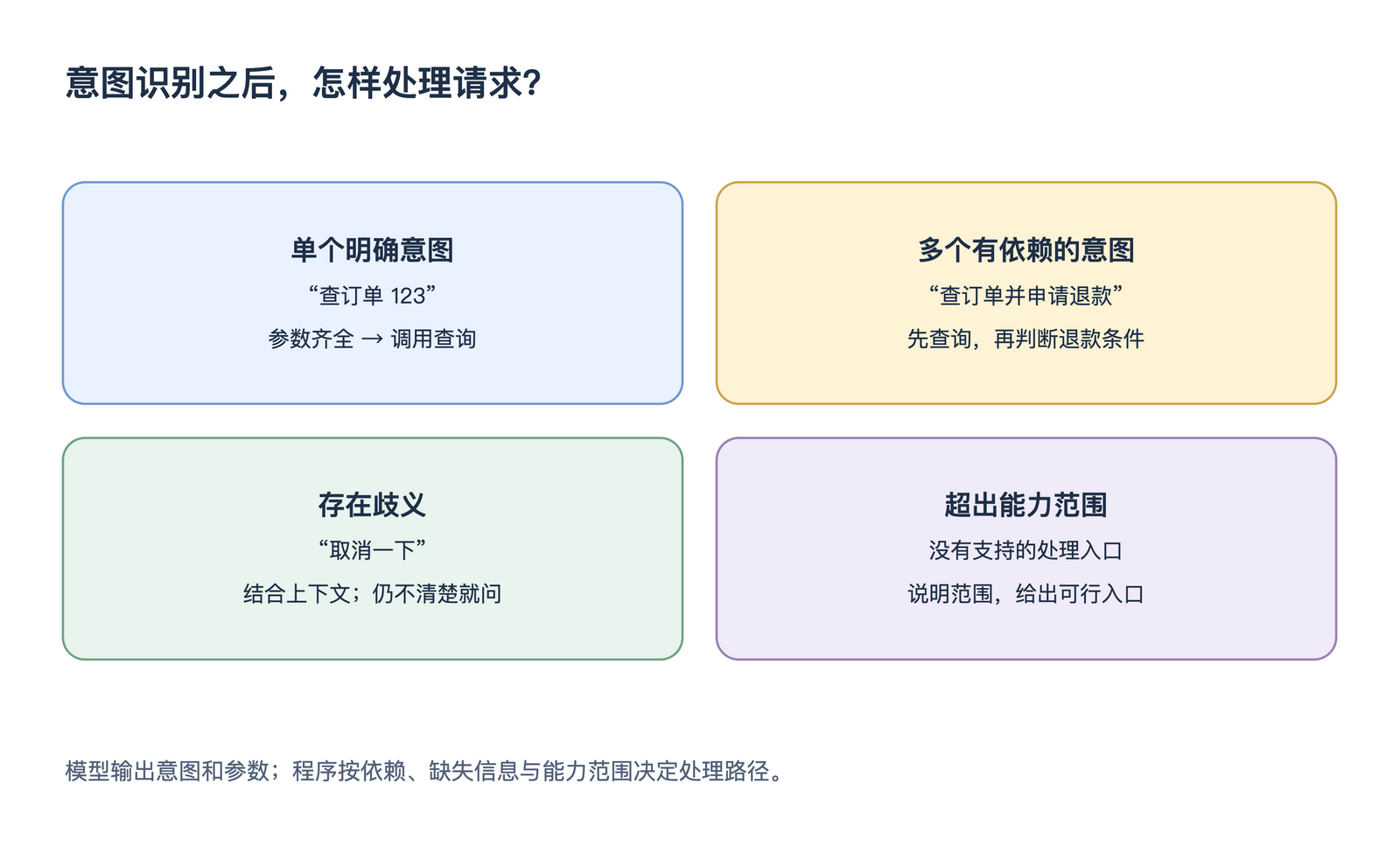 意图识别之后,怎样处理请求?