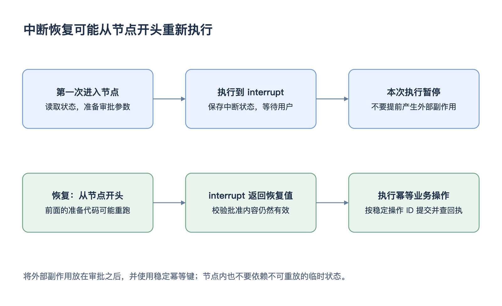 中断恢复可能从节点开头重新执行