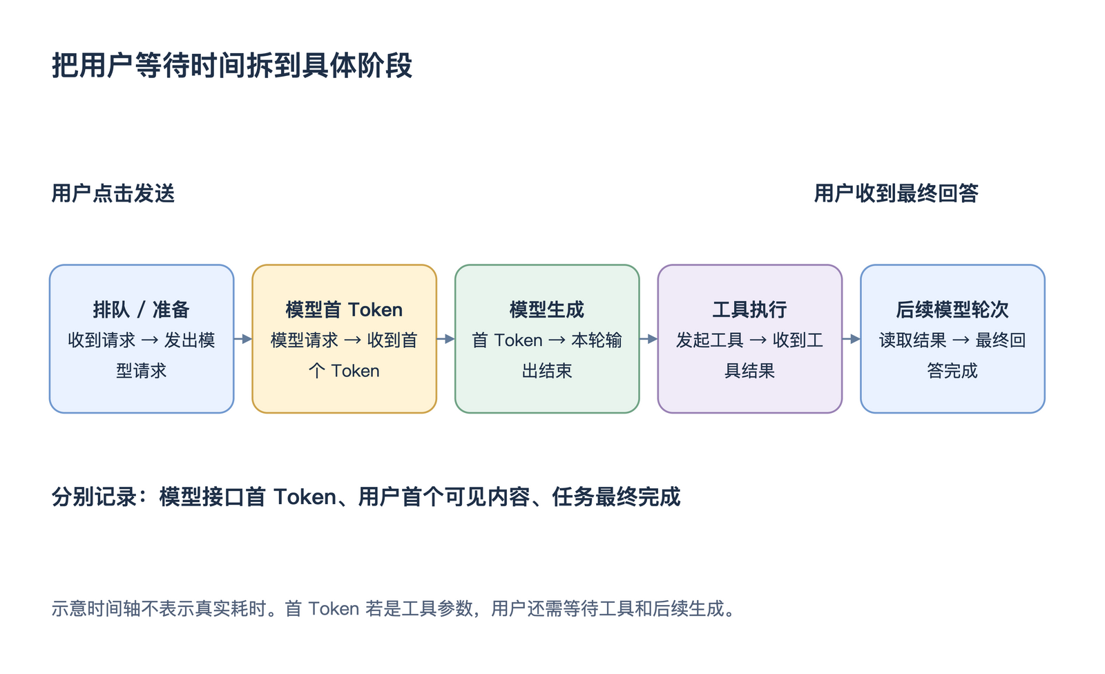 把用户等待时间拆到具体阶段