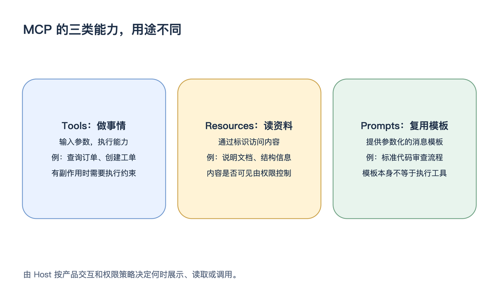MCP 的三类能力,用途不同
