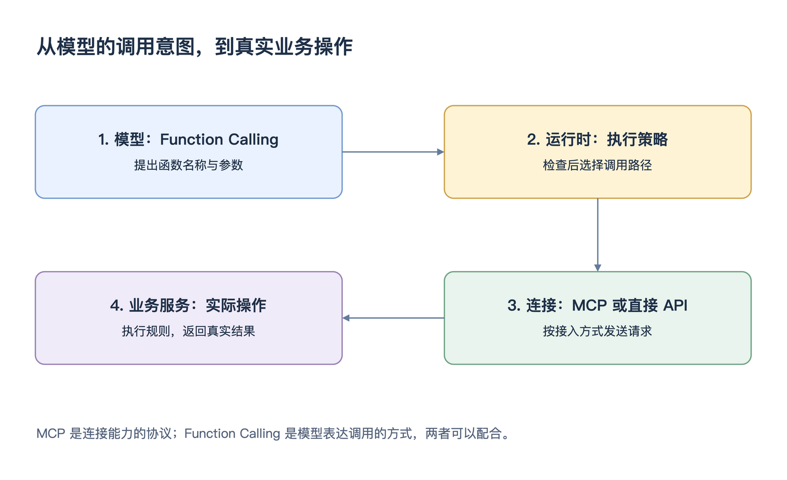从模型的调用意图,到真实业务操作