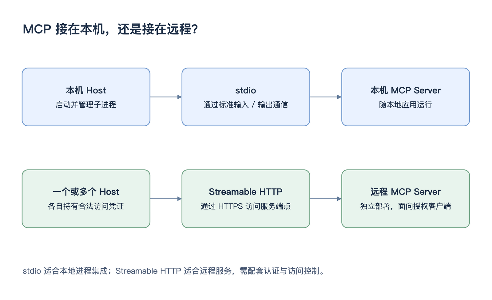 MCP 接在本机,还是接在远程?