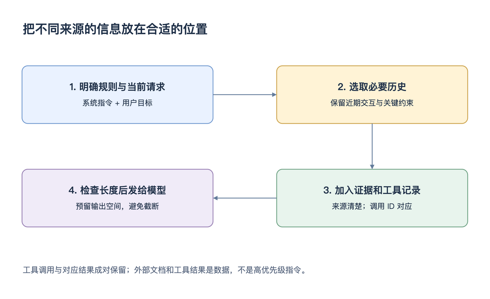 把不同来源的信息放在合适的位置
