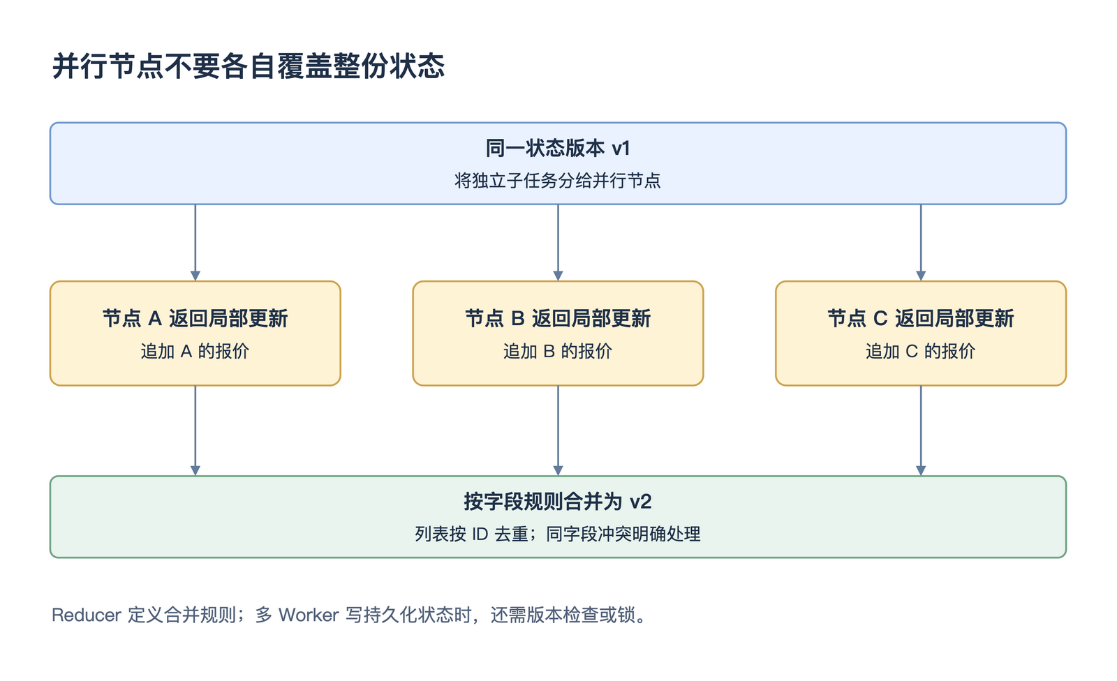 并行节点不要各自覆盖整份状态