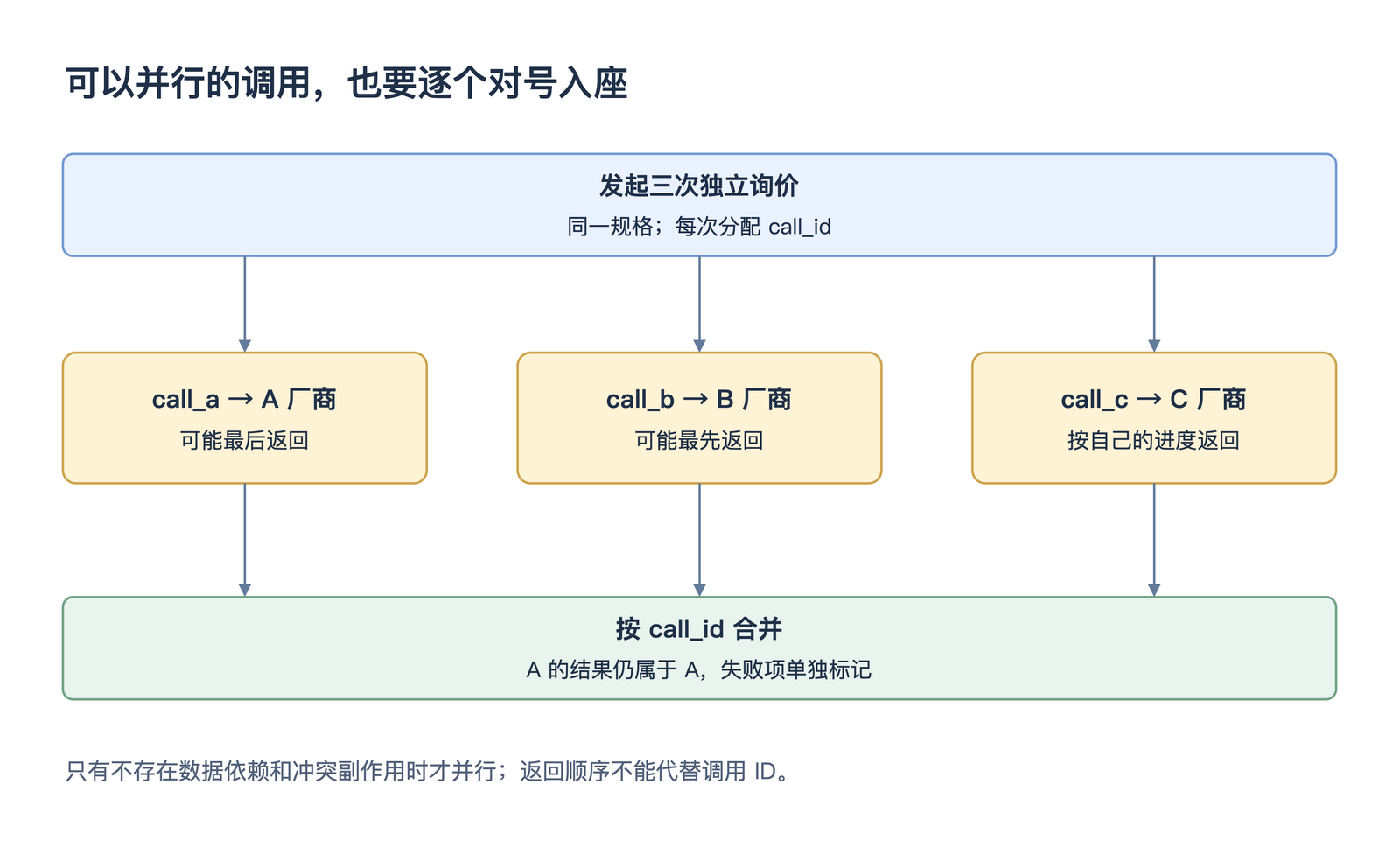 可以并行的调用,也要逐个对号入座