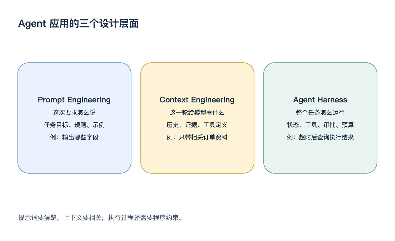 Agent 应用的三个设计层面