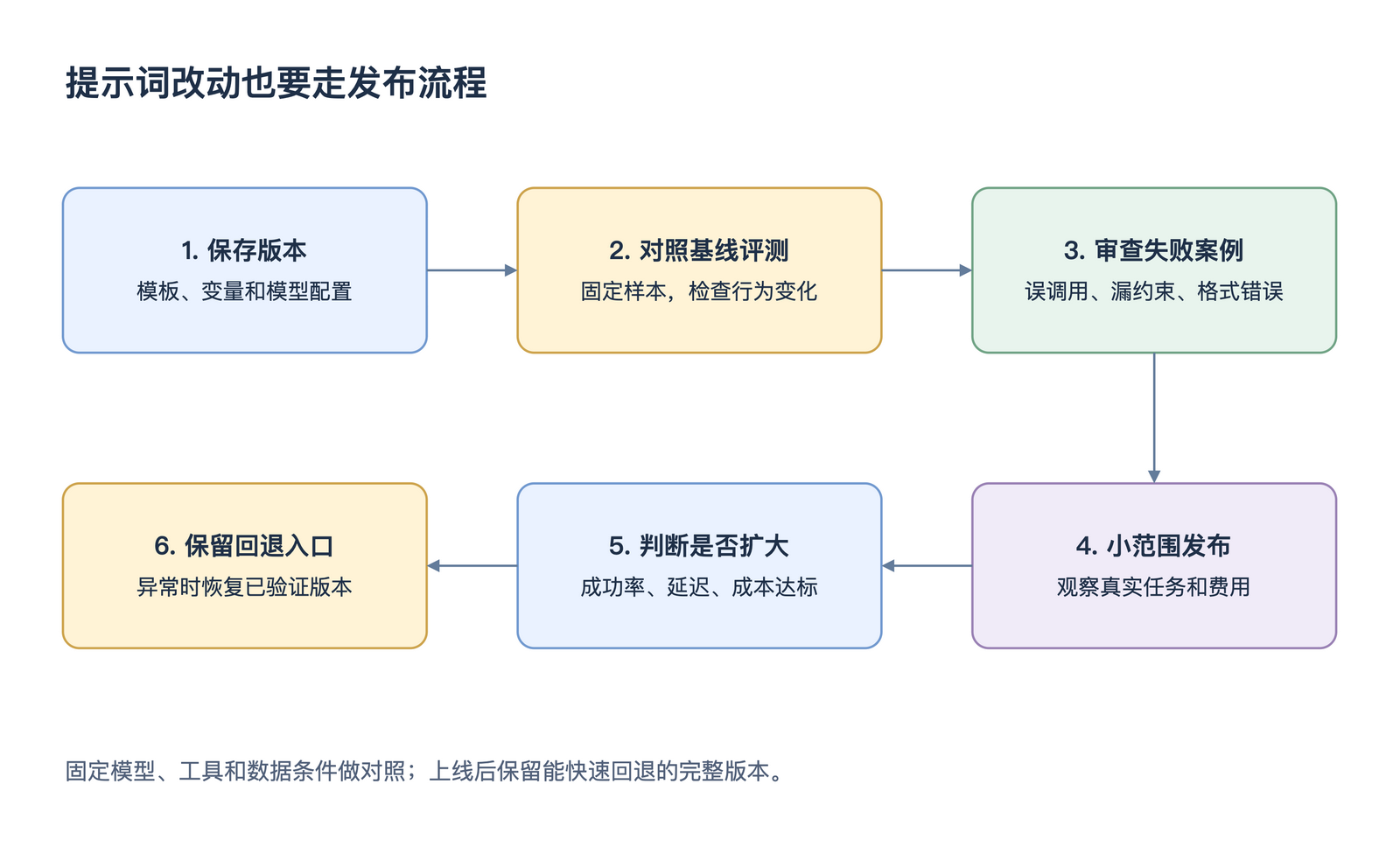 提示词改动也要走发布流程