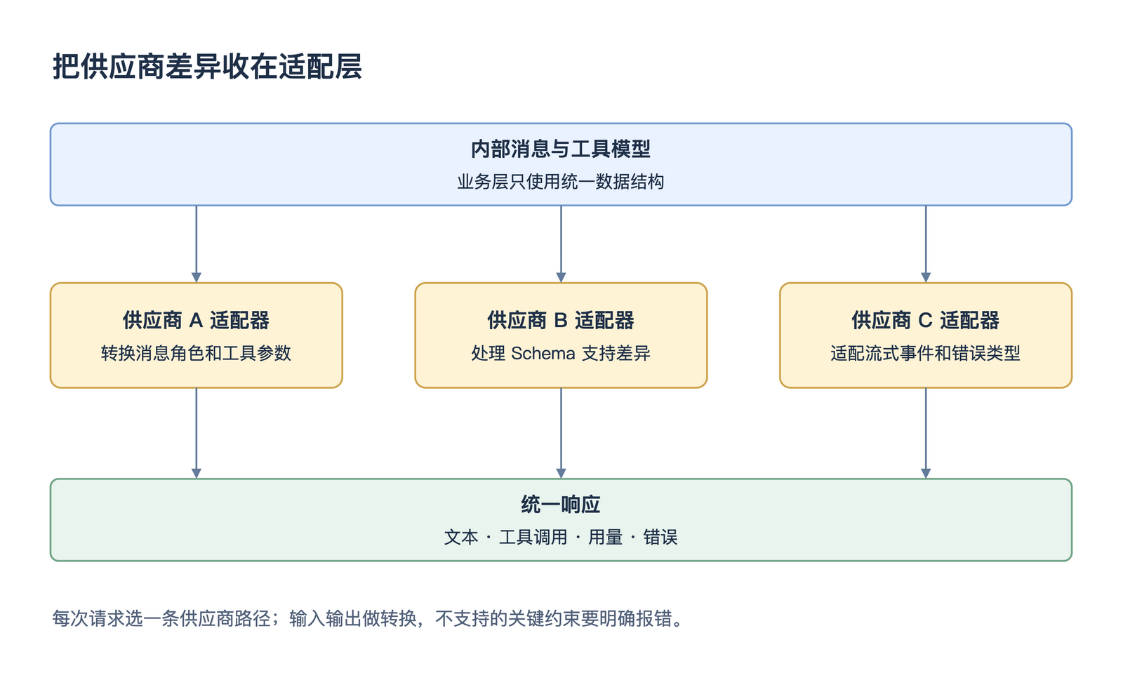 把供应商差异收在适配层