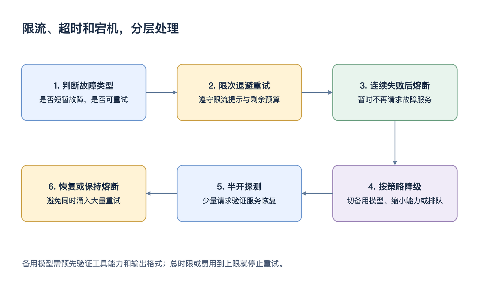 限流、超时和宕机,分层处理