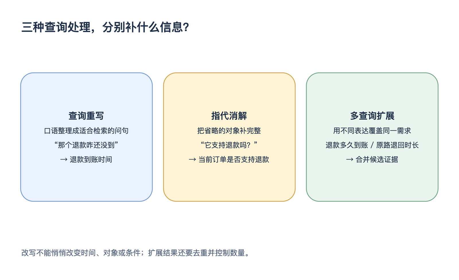 三种查询处理,分别补什么信息?