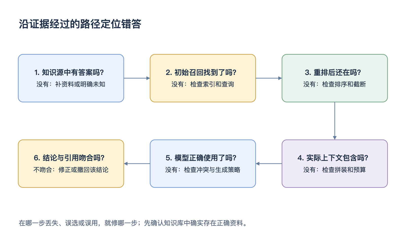 沿证据经过的路径定位错答
