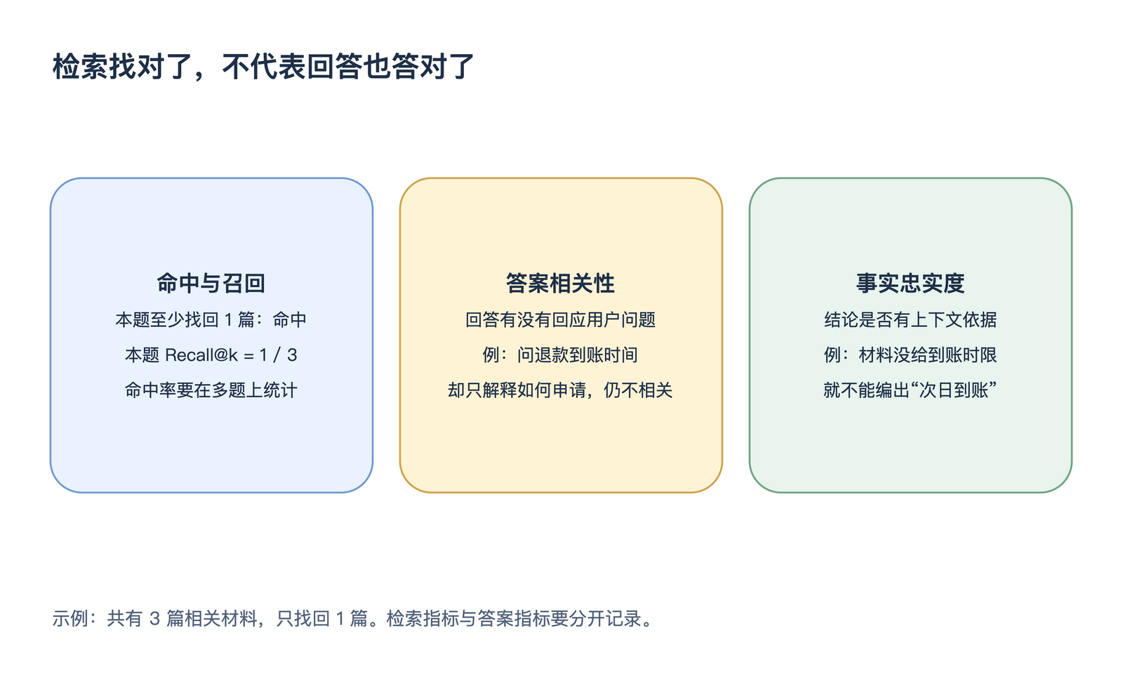 检索找对了,不代表回答也答对了