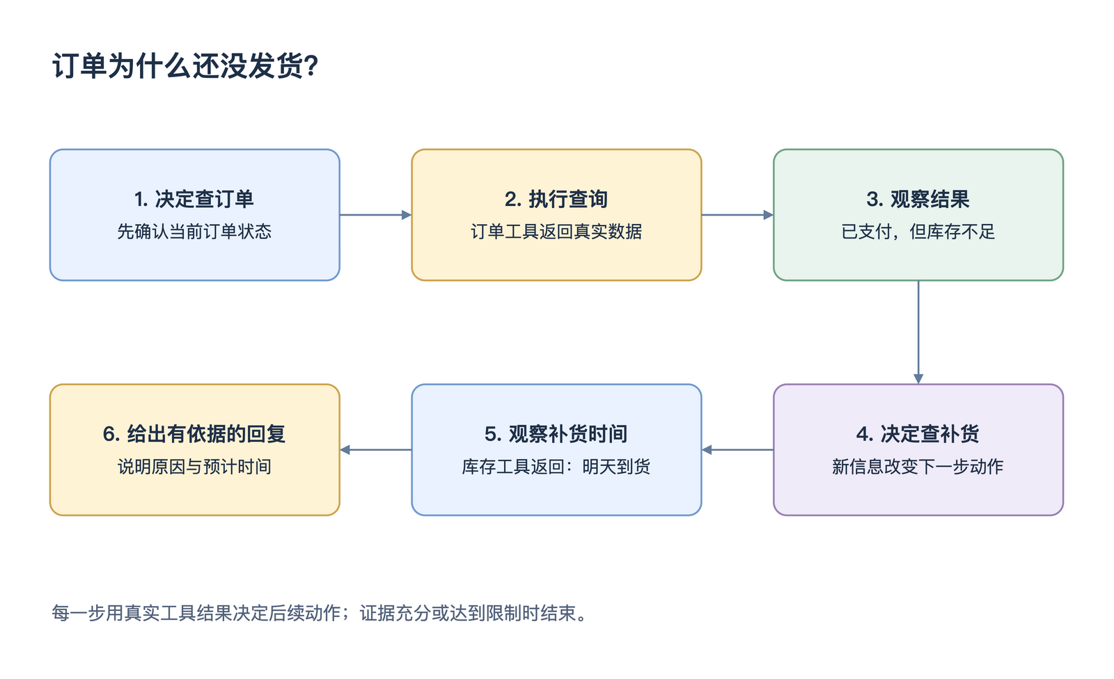 订单为什么还没发货?