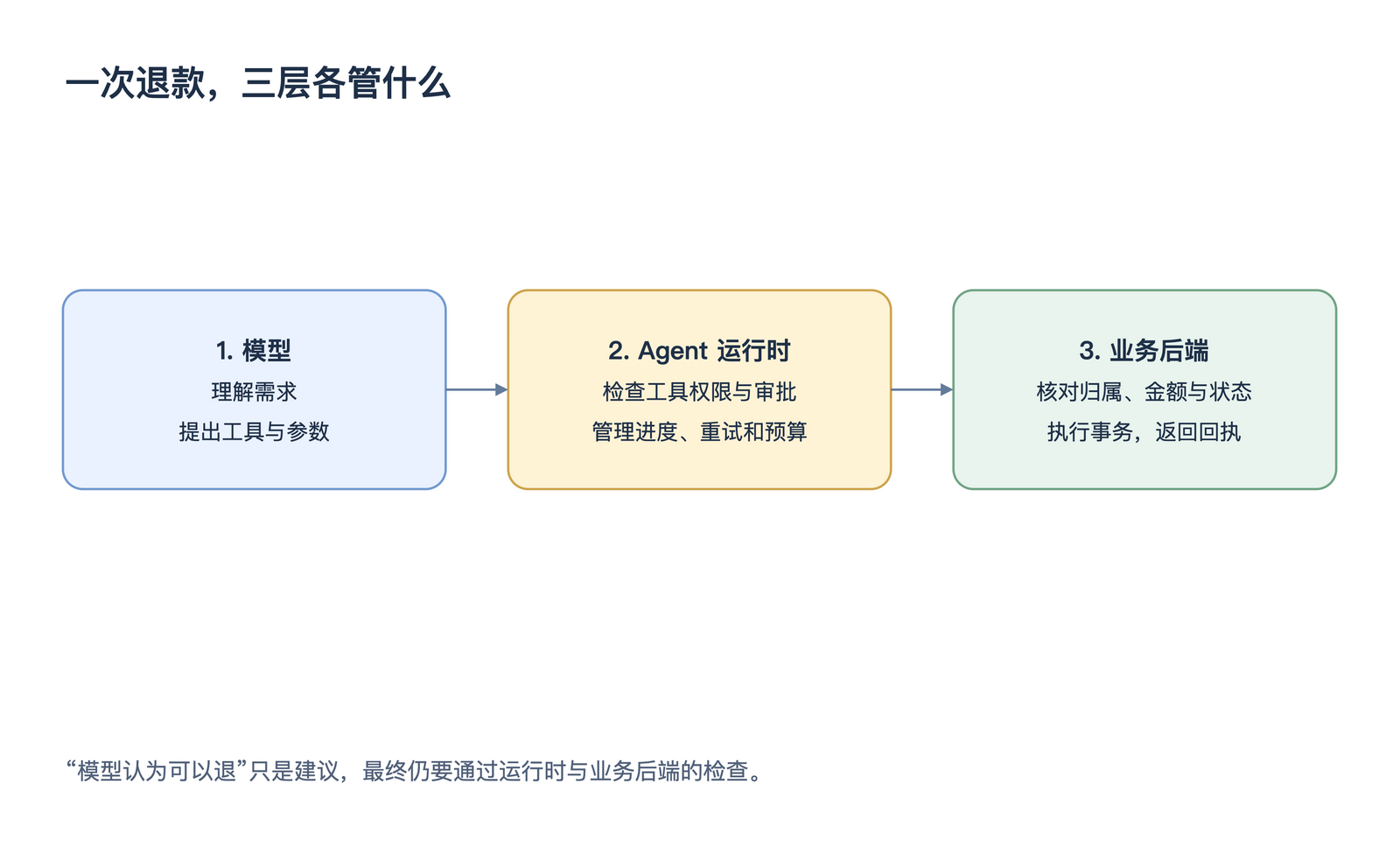一次退款,三层各管什么