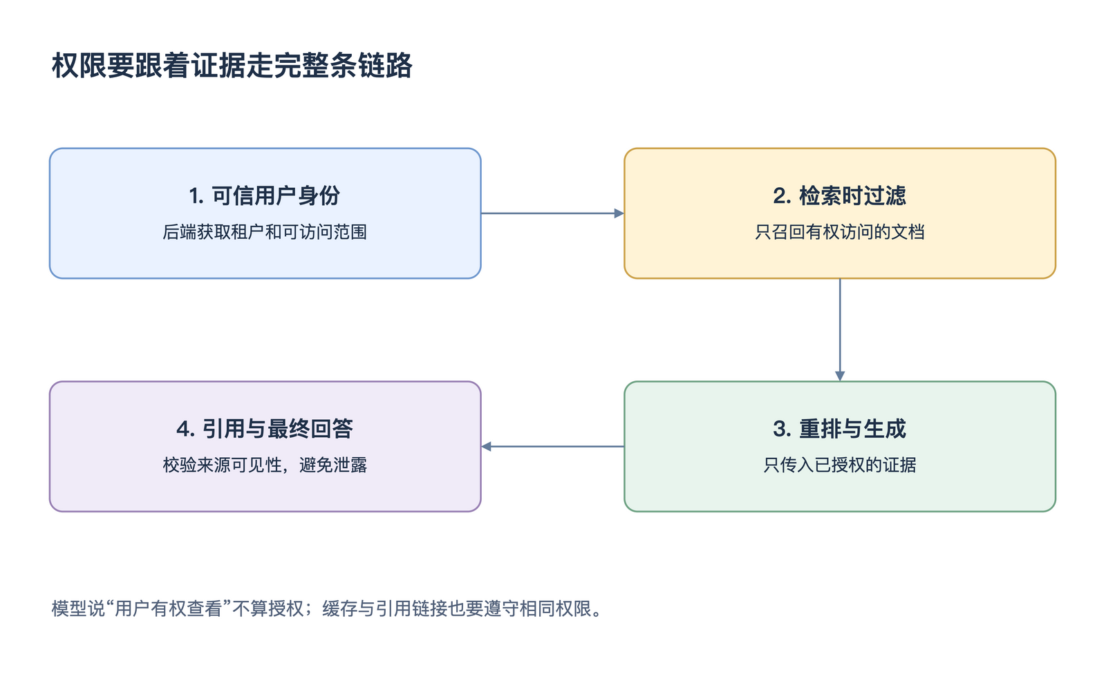 权限要跟着证据走完整条链路