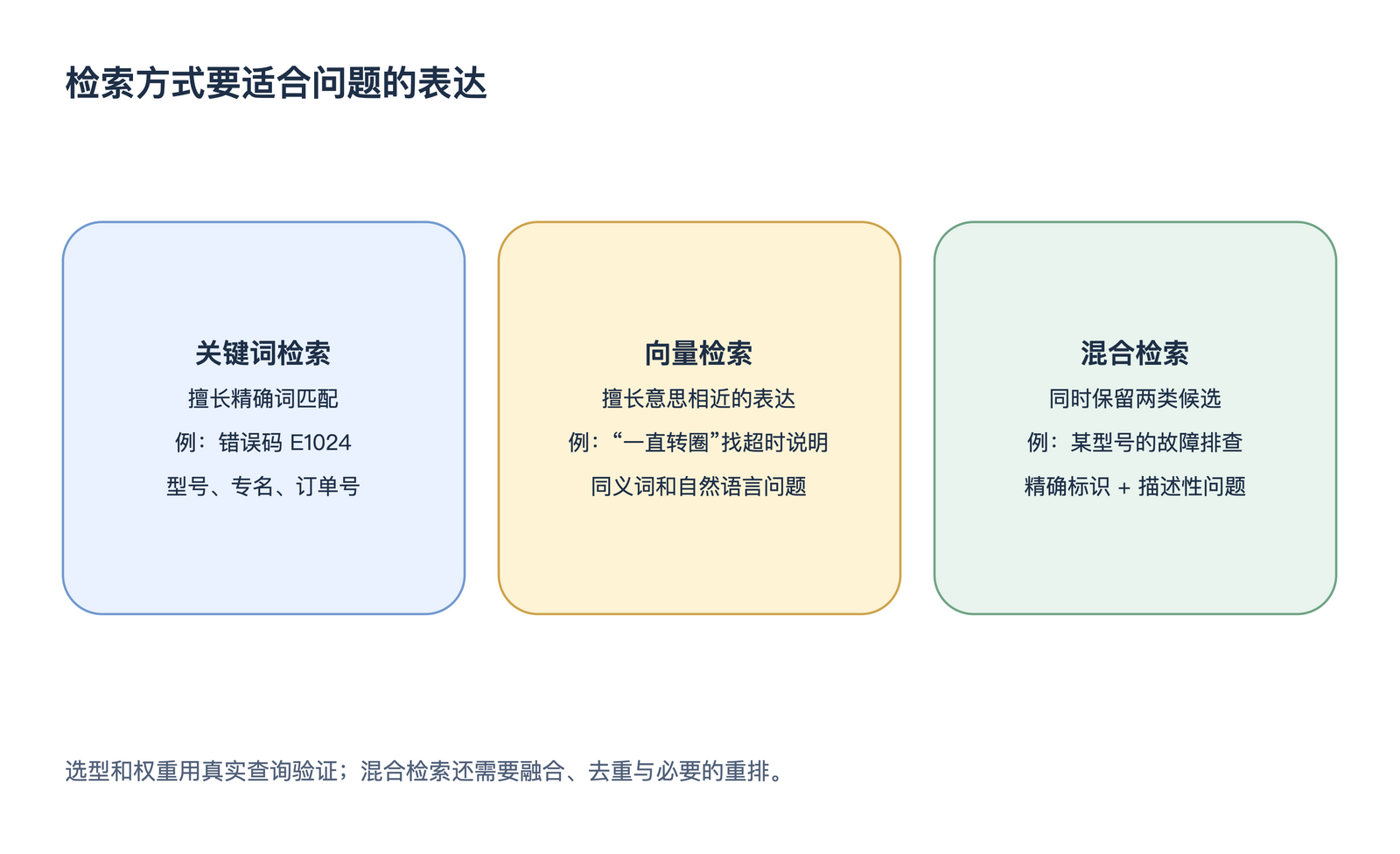 检索方式要适合问题的表达