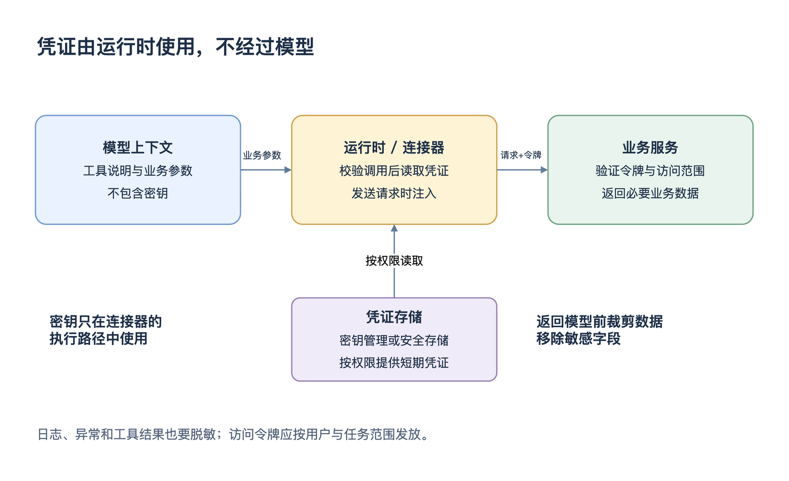 凭证由运行时使用,不经过模型