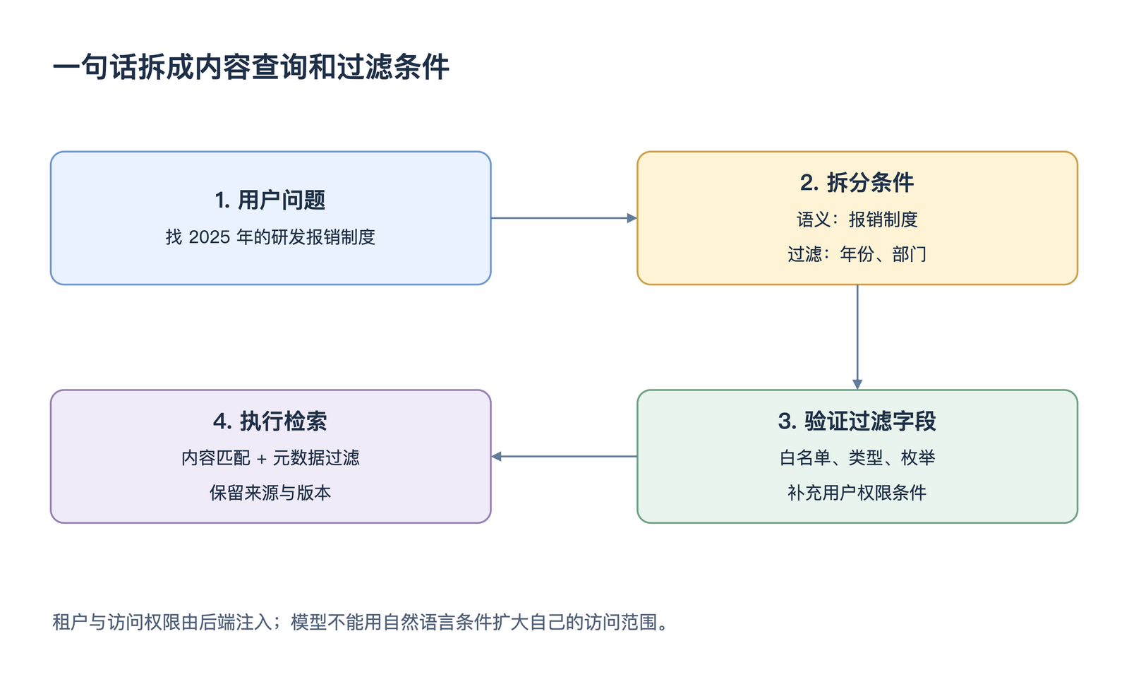 一句话拆成内容查询和过滤条件