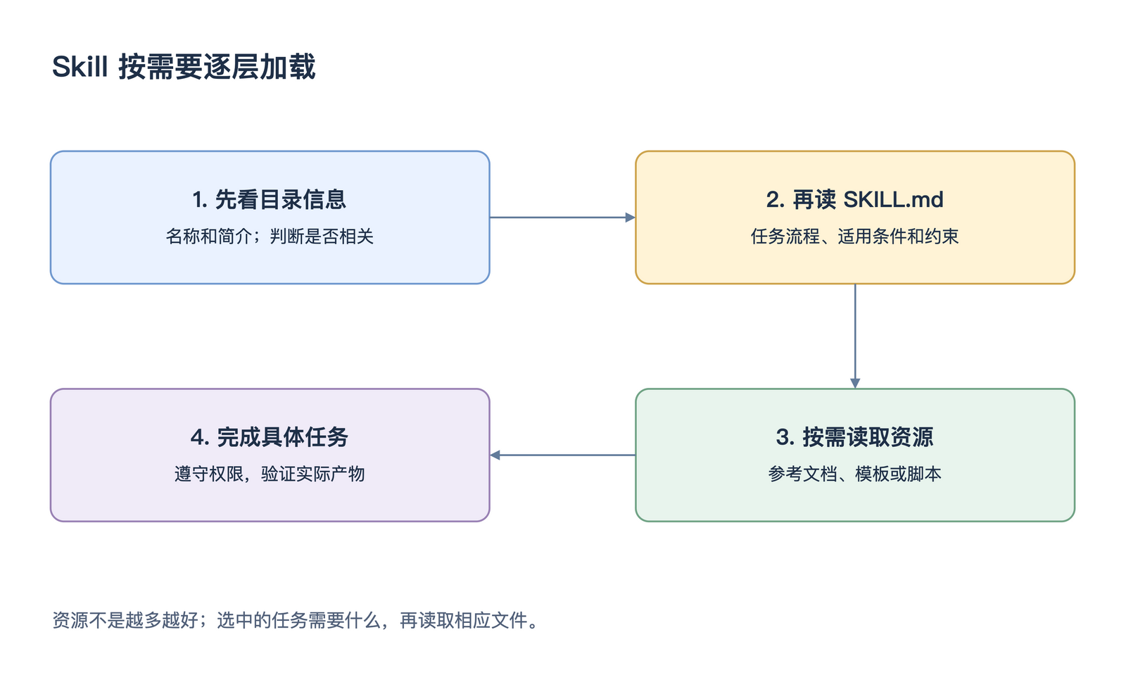 Skill 按需要逐层加载