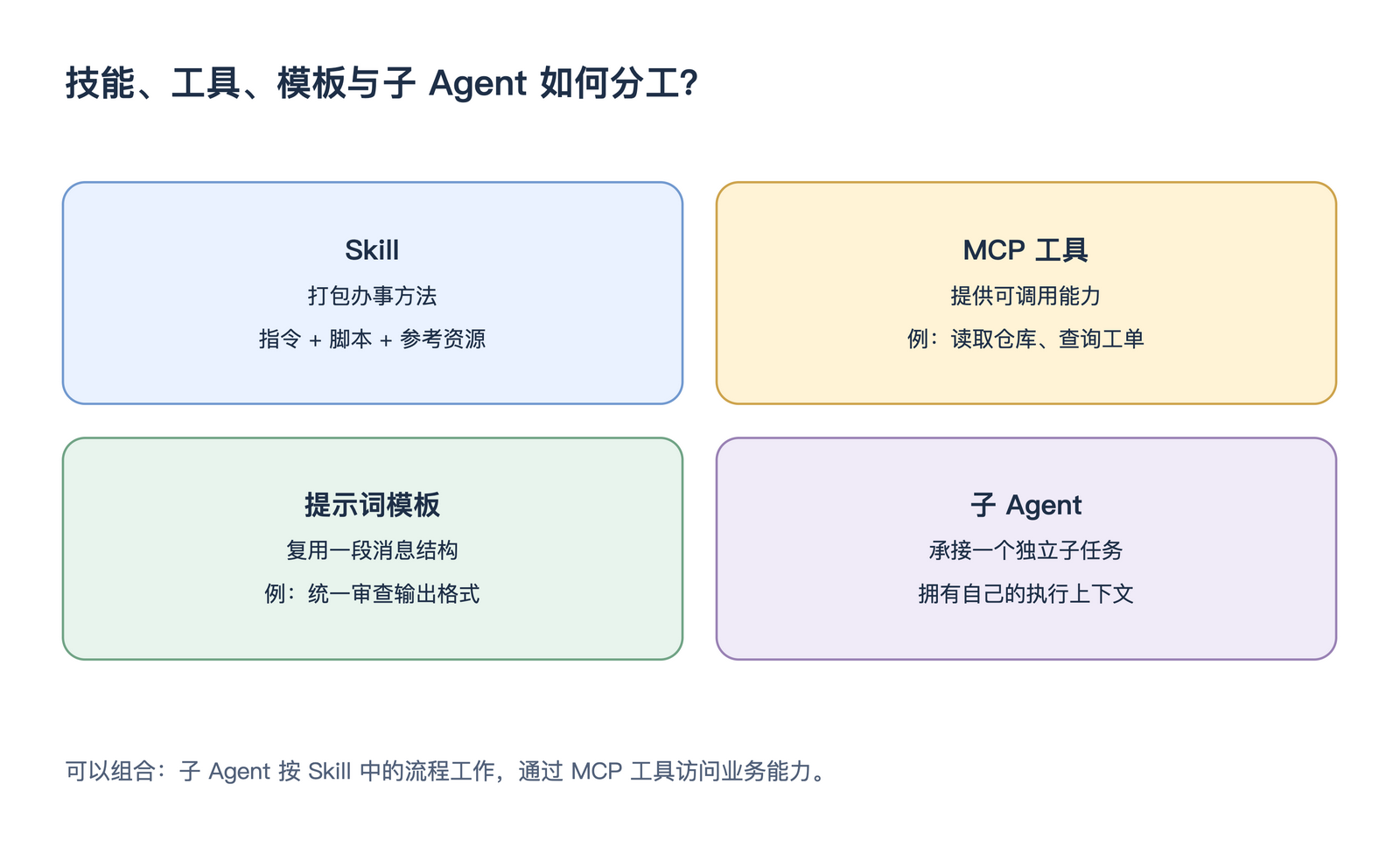 技能、工具、模板与子 Agent 如何分工?