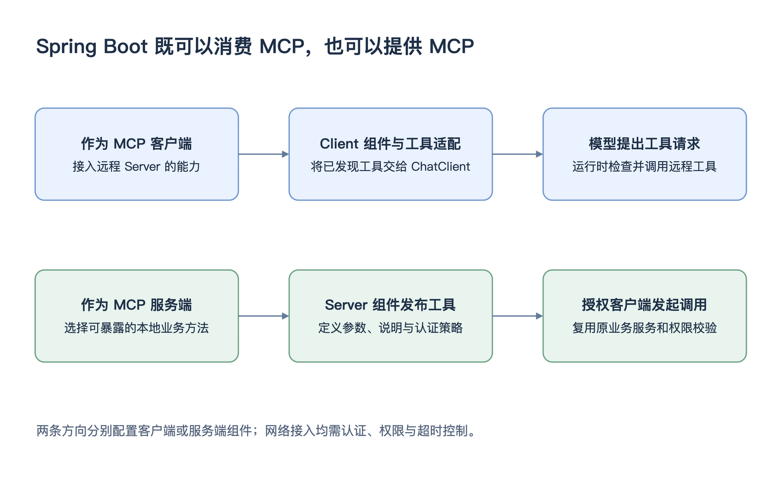 Spring Boot 既可以消费 MCP,也可以提供 MCP