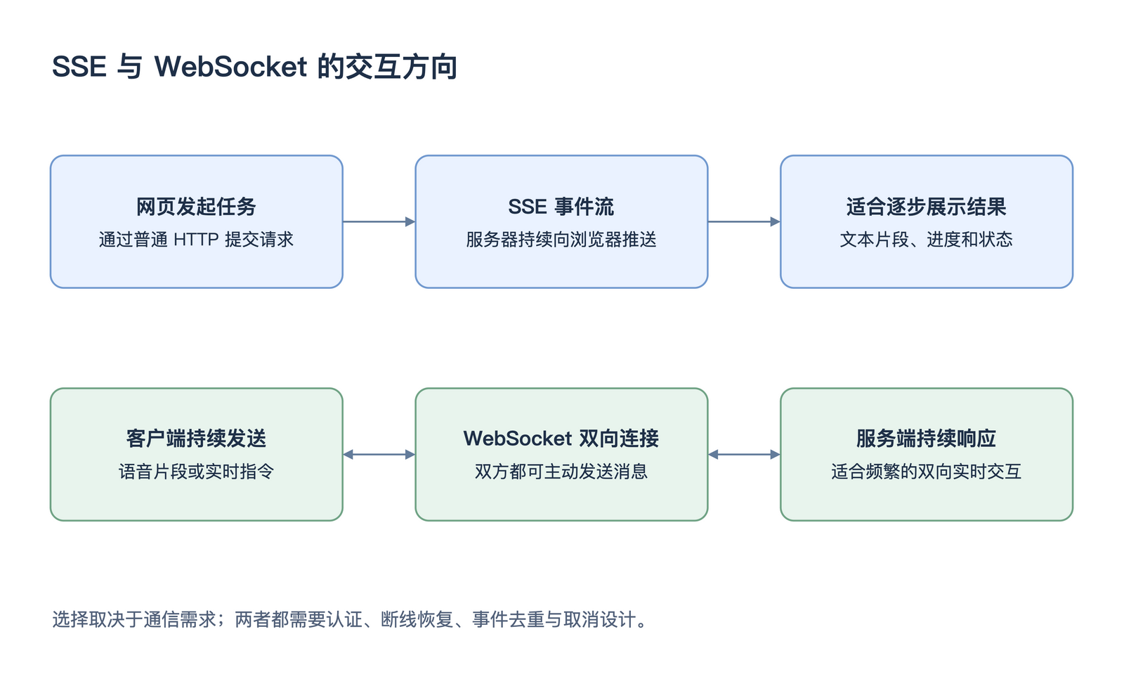 SSE 与 WebSocket 的交互方向