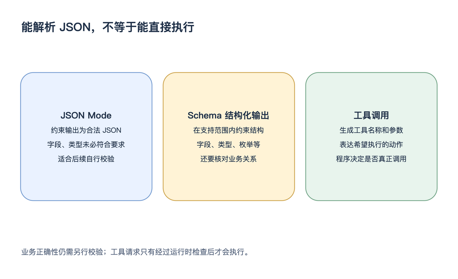 能解析 JSON,不等于能直接执行