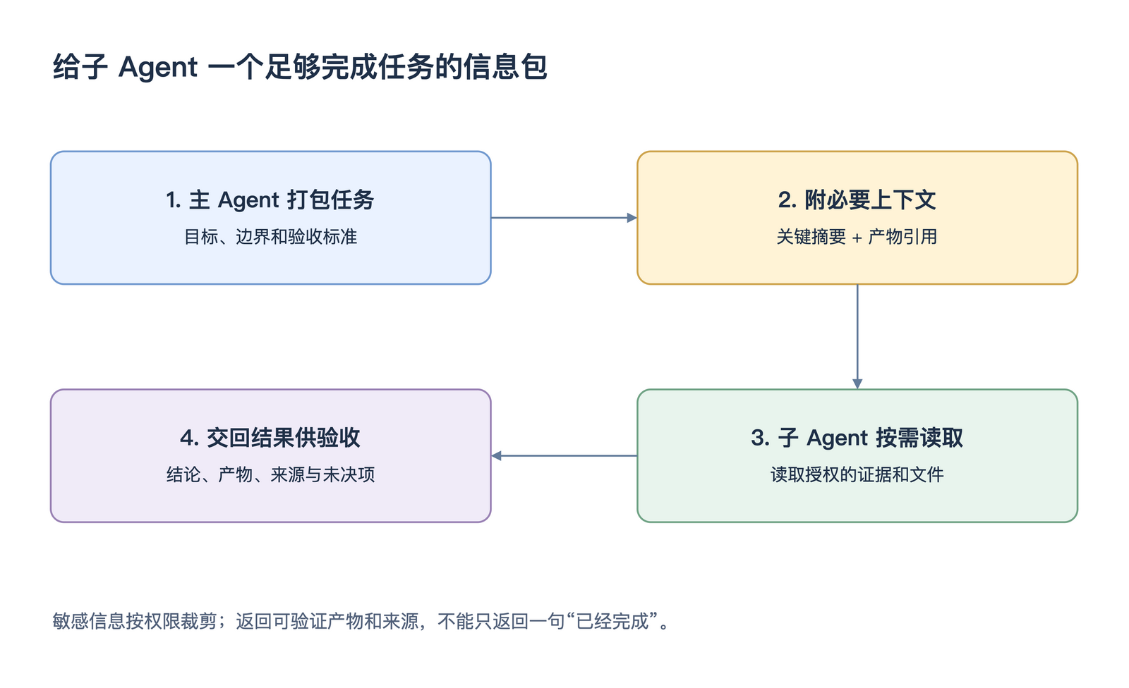 给子 Agent 一个足够完成任务的信息包