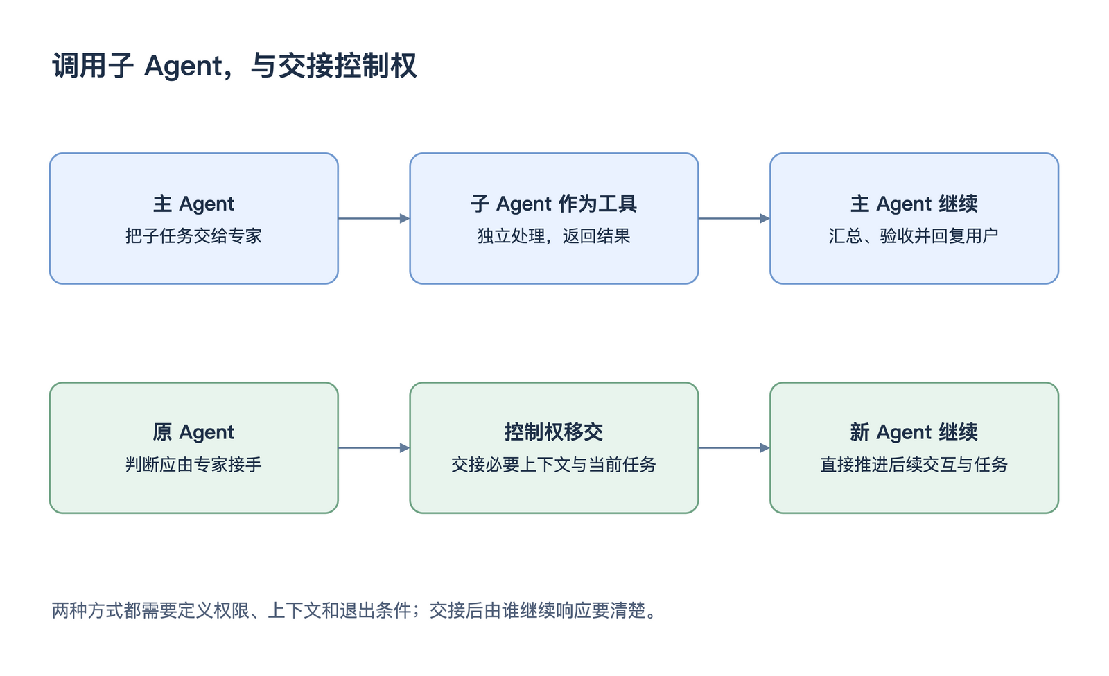 调用子 Agent,与交接控制权