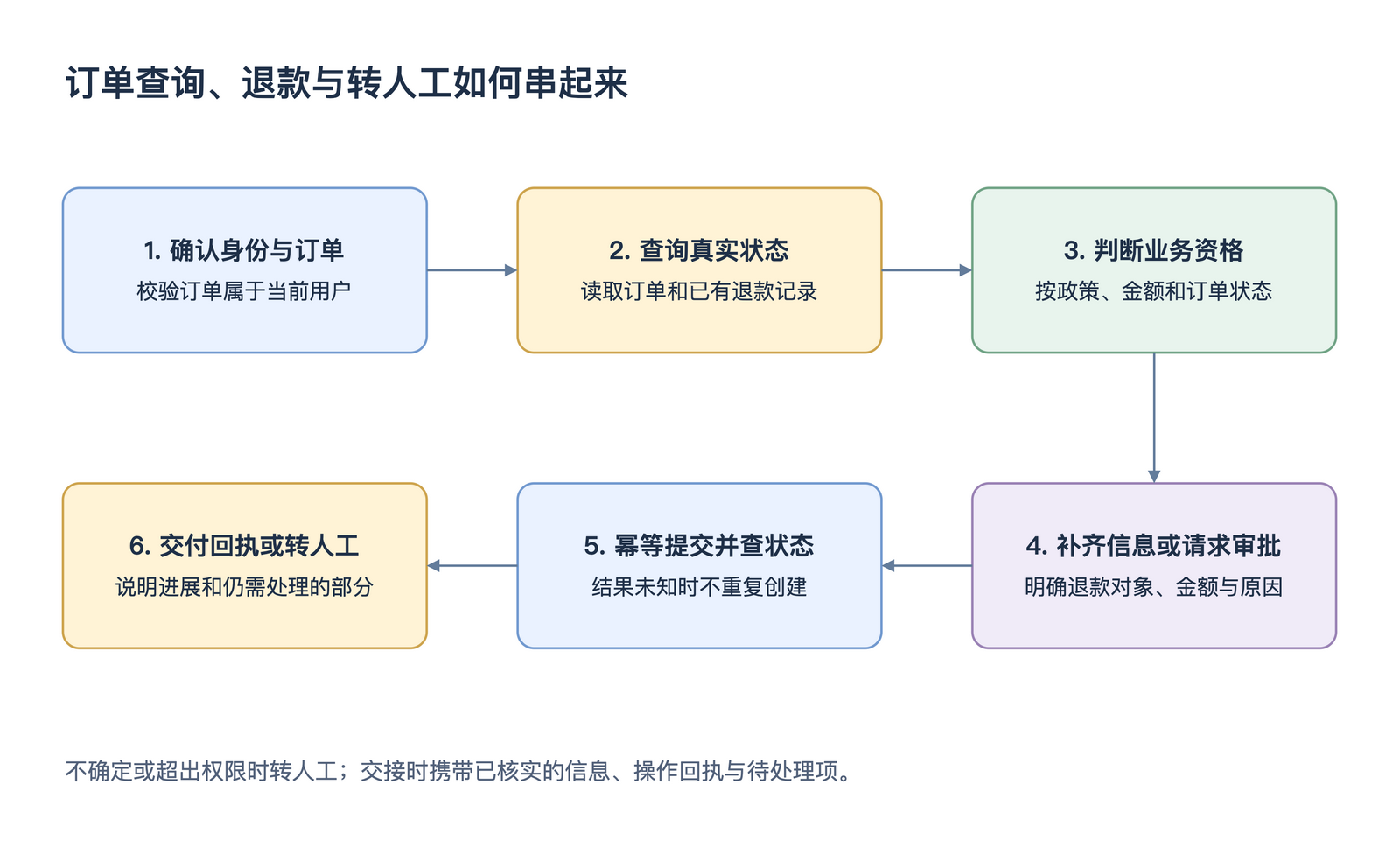 订单查询、退款与转人工如何串起来