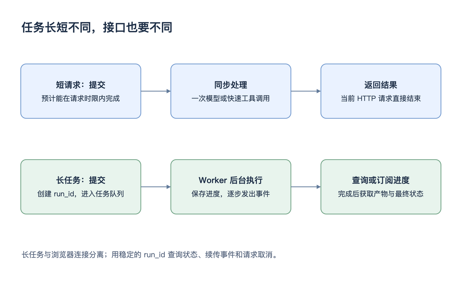 任务长短不同,接口也要不同