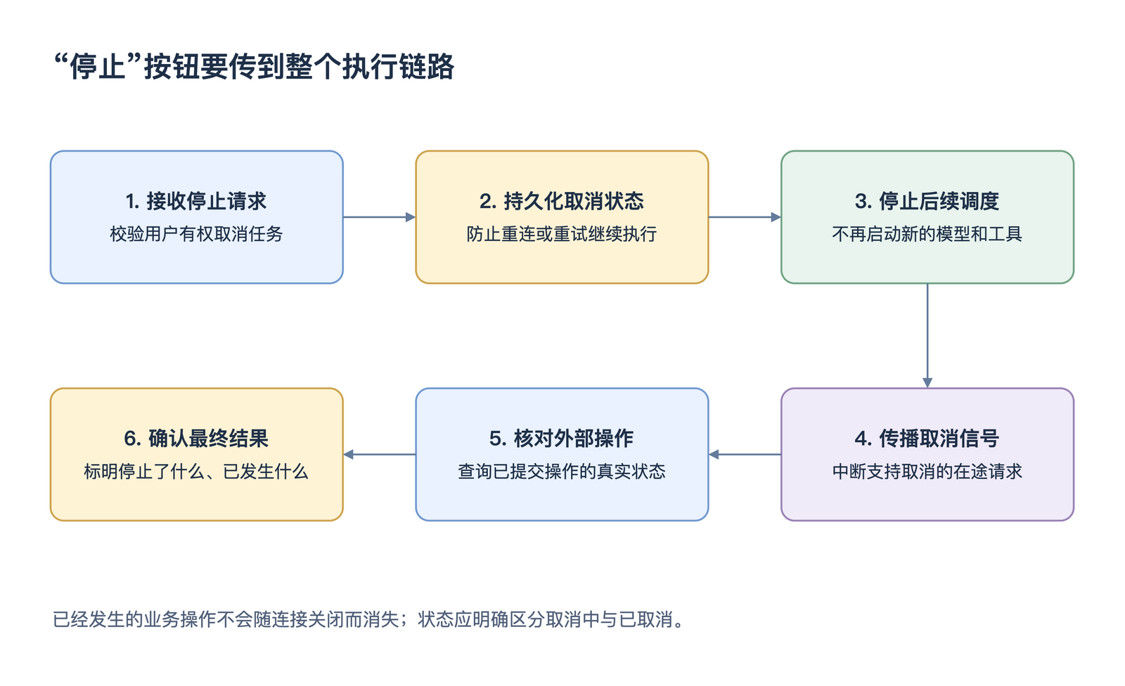 “停止”按钮要传到整个执行链路