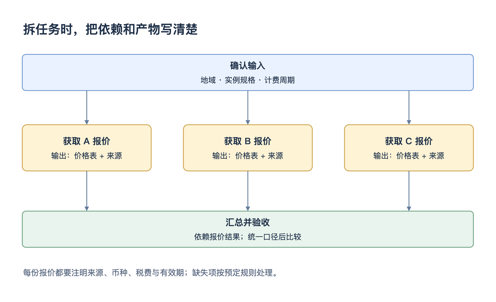 拆任务时,把依赖和产物写清楚