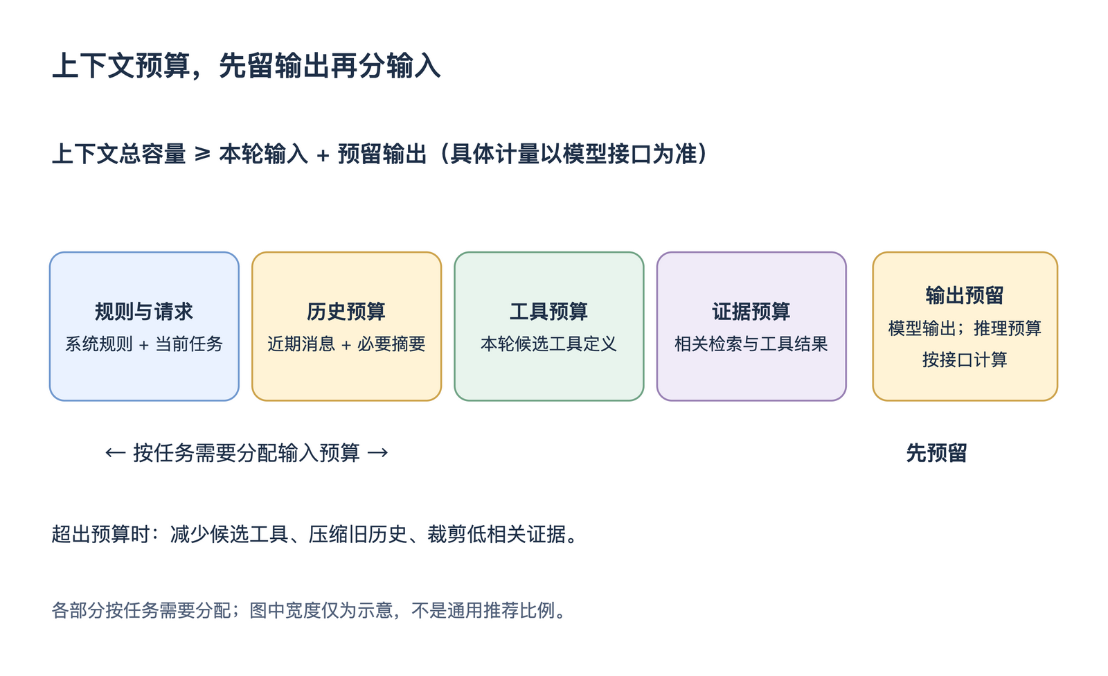 上下文预算,先留输出再分输入