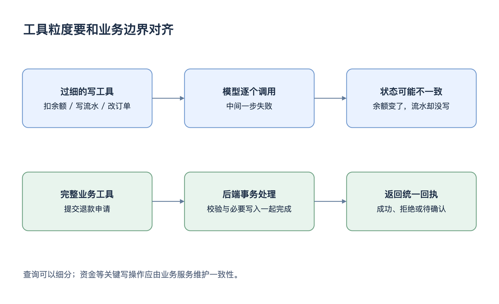 工具粒度要和业务边界对齐
