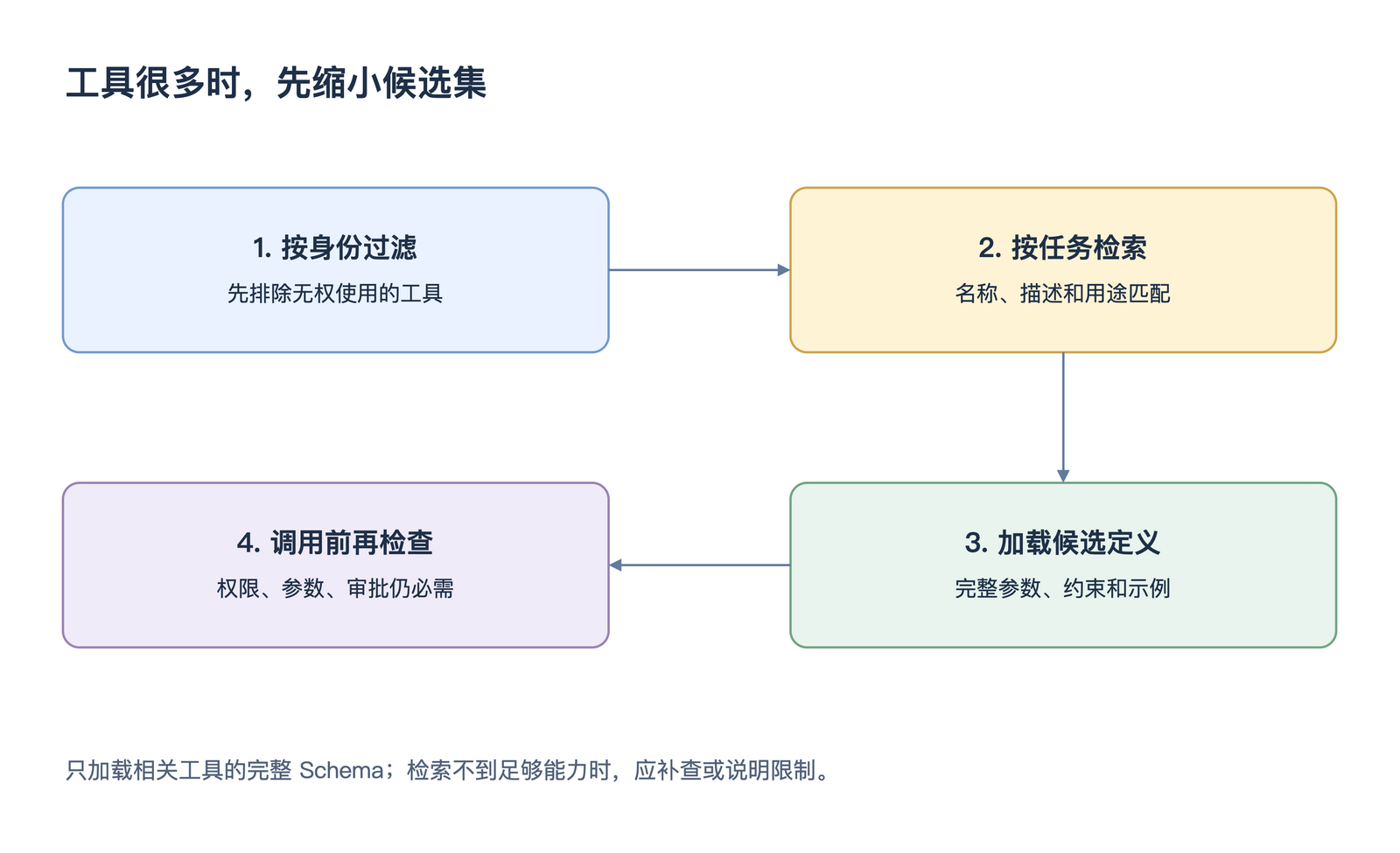 工具很多时,先缩小候选集