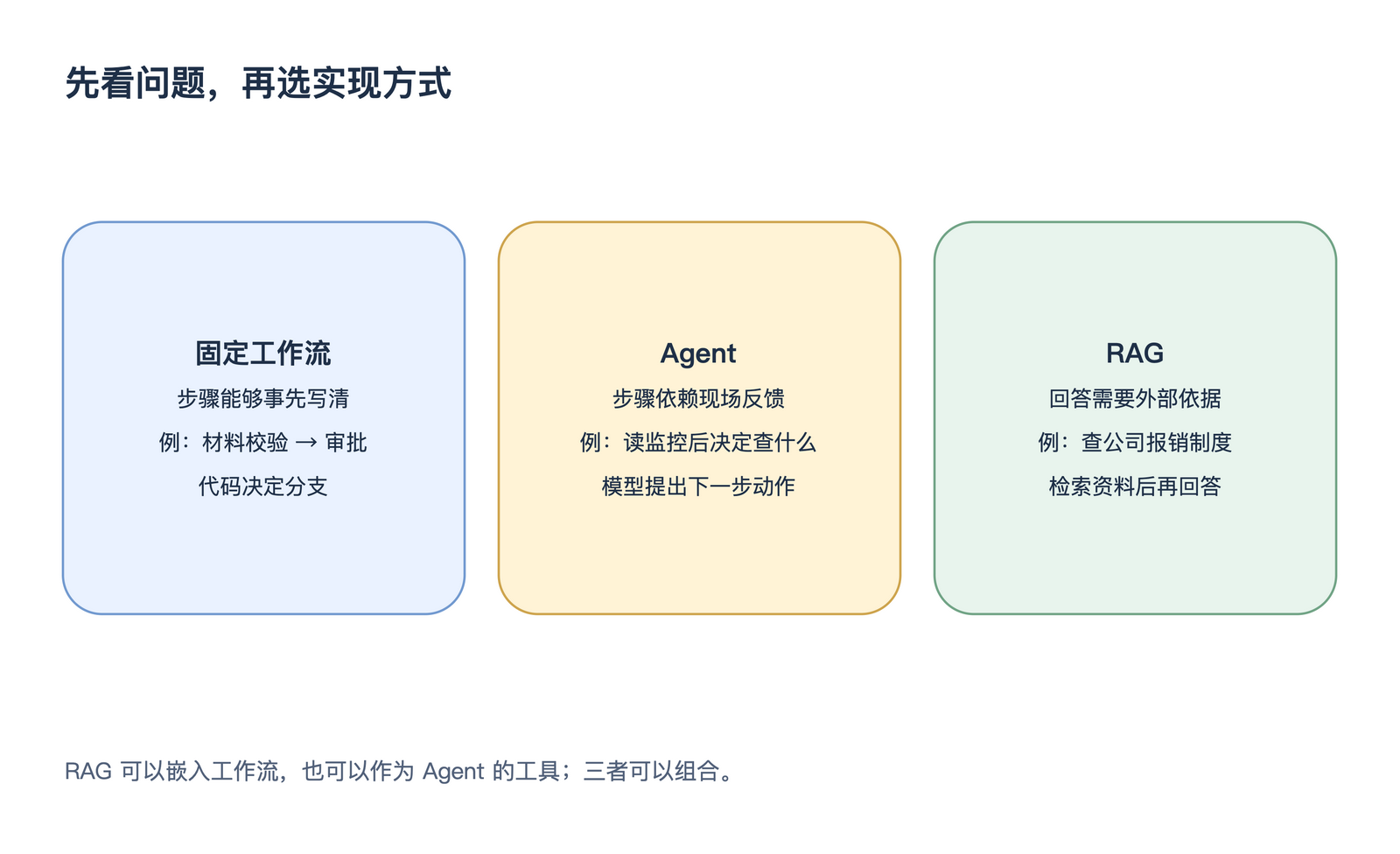先看问题,再选实现方式