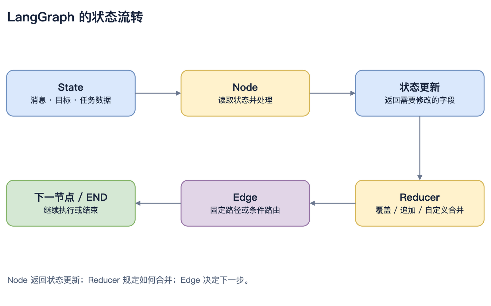 State、Node、Edge、Reducer 的协作关系