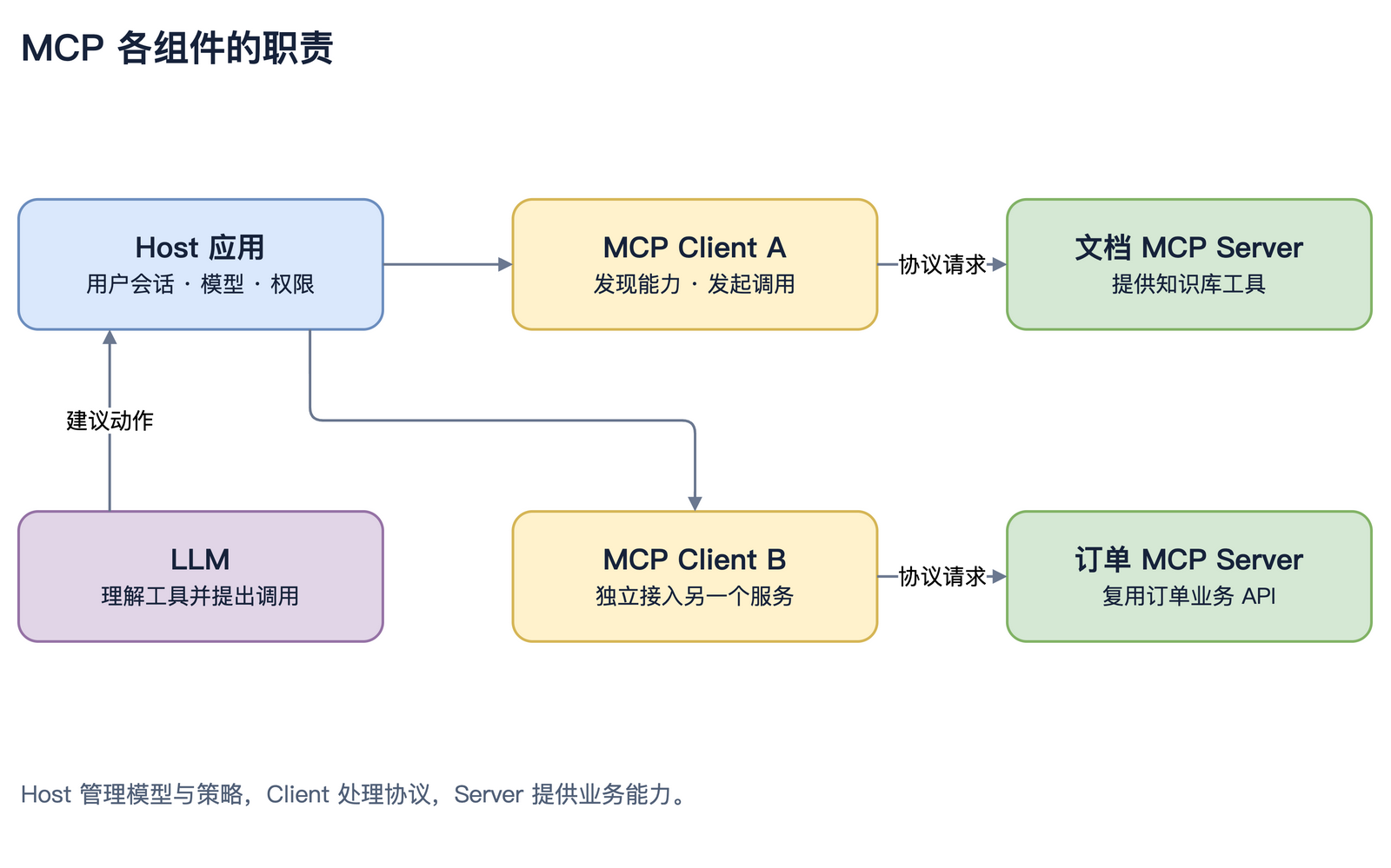 MCP Host、Client、Server 与业务服务的关系