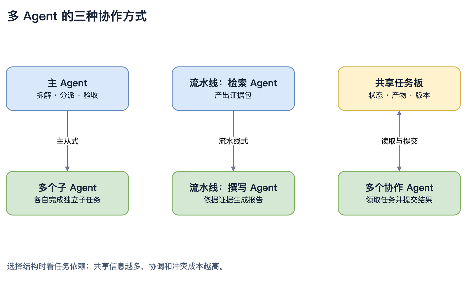 三种多 Agent 协作结构