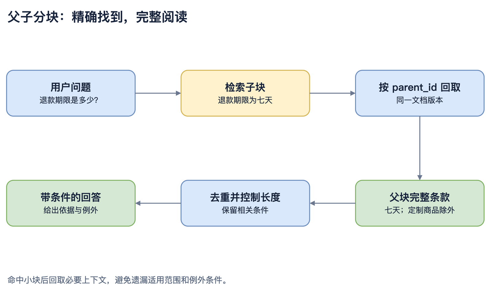 父子分块:小块检索,回取完整上下文