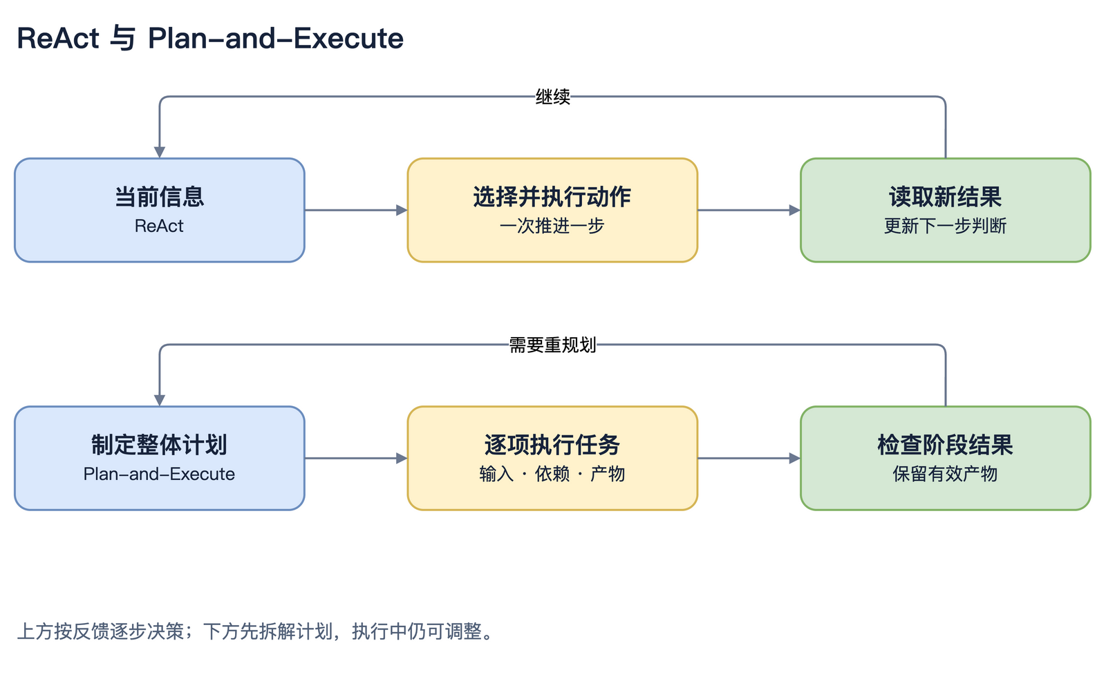 逐步决策与先计划后执行的对比