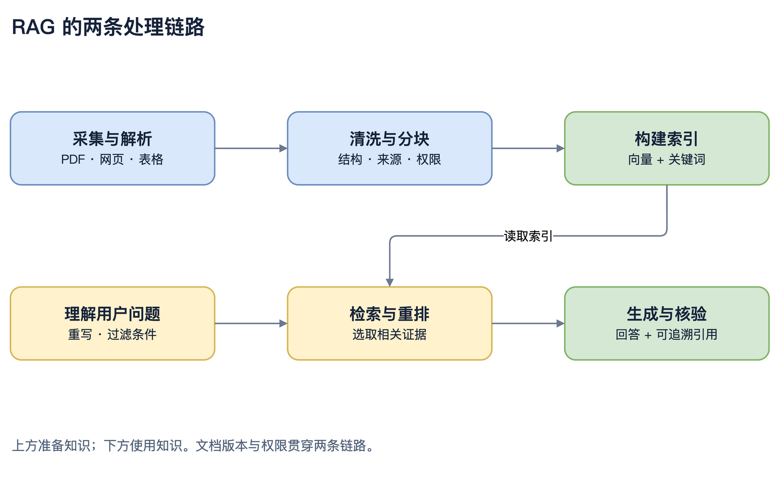 RAG 离线入库与在线问答流程