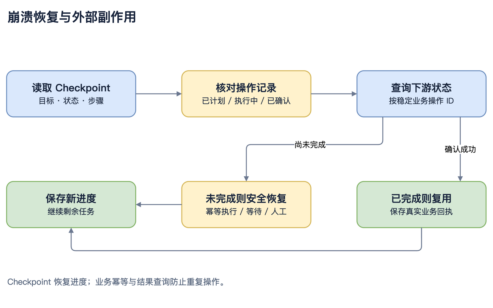 从 Checkpoint 恢复并核对业务副作用